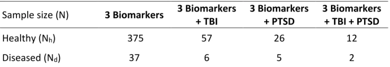 Table 2. The AUC of Various Biomarker Profiles using Two Classification Methods 