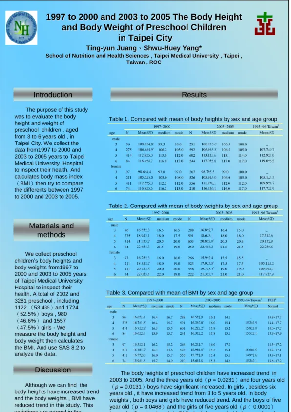 Table 1. Compared with mean of body heights by sex and age group