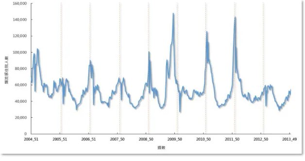 圖 2.    我國 2004~2013 年類流感住院人數之趨勢 