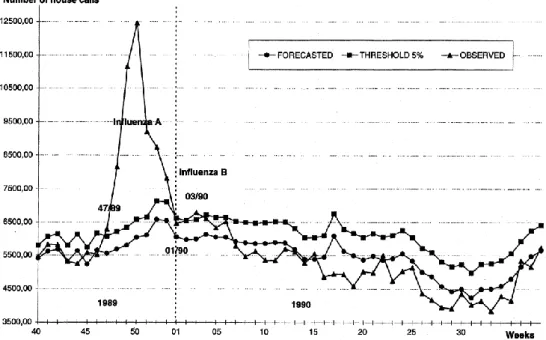 圖  3. Quenel and Dad (1998)  對於流感疫情爆發點之監控與預測  資料來源：Quenel and Dad (1998). “Influenza A and B Epidemic Criteria Based on Time-Series Analysis of 