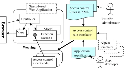 Figure 1. System architecture and mechanisms for adaptable access control 