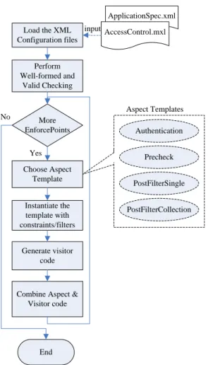 Figure 3 highlights the major parts of the XML  schema for specifying the access control rules