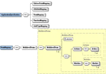 Figure 3. The structure of the XML schema for  access control rules 