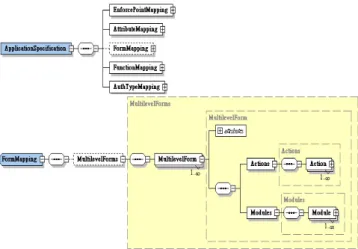 Figure 3. The structure of the XML schema for  access control rules 