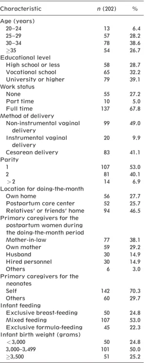 Table 1. Characteristics of the Study Participants ( n ¼ 202) Characteristic n (202) % Age (years) 20 –24 13 6.4 25 –29 57 28.2 30 –34 78 38.6 35 54 26.7 Educational level