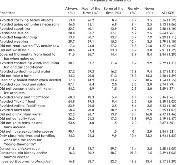 Table 2. Adherence to the ‘‘Doing-the-Month’’ Practices Among Postpartum Women ( n ¼ 202)
