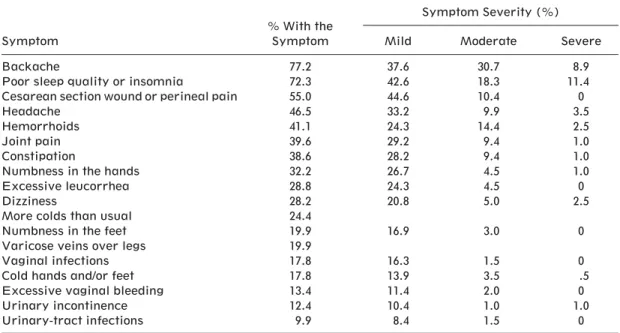 Table 4. Linear Regression Model for Severity of Physical Symptoms