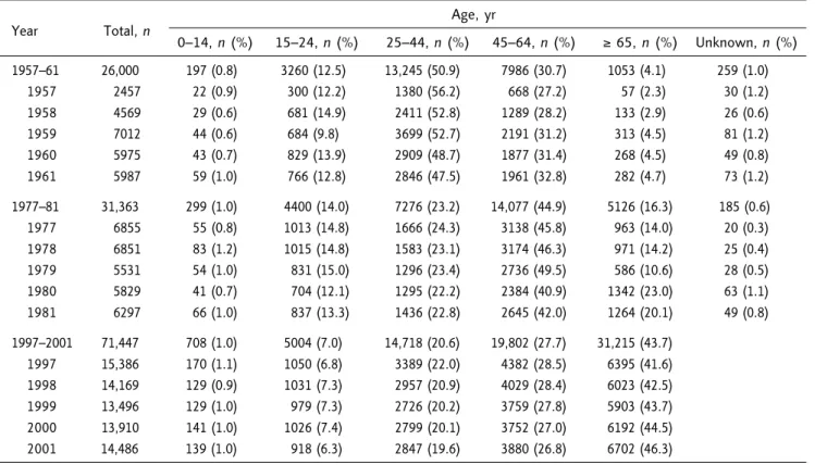 Figure 1. Age trends in tuberculosis (TB) patients in Taiwan, 1957–2001. 0–14 yr 15–24 yr25–44 yr45–64 yr* 65 yr1957–611977–811997–2001Year range6050403020100Age-specific proportion ofTB patients (%)