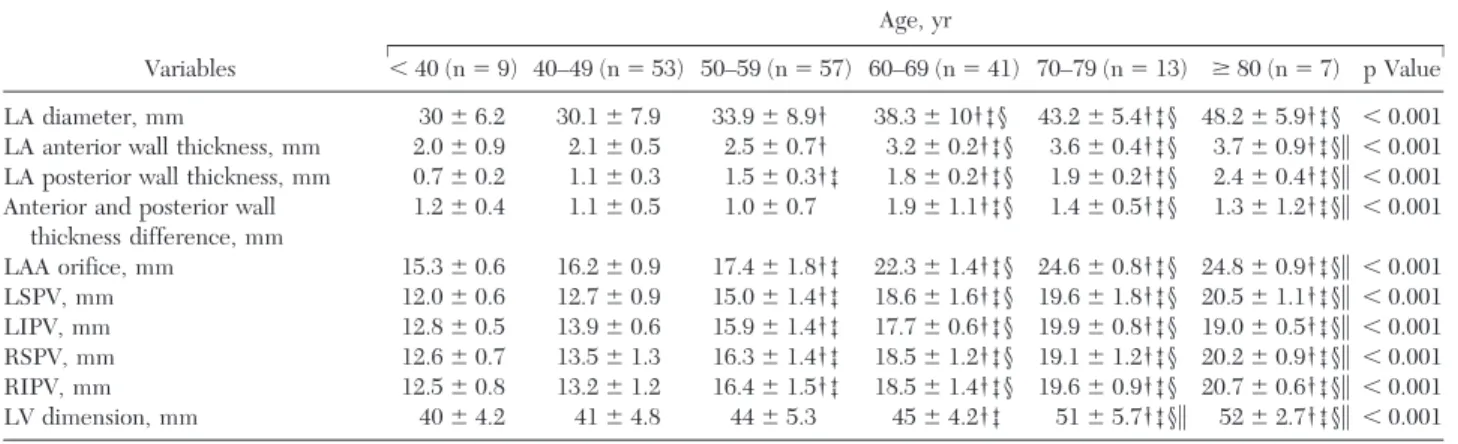 Table 1 shows the patient characteristics from the six age groups. The incidence of dyslipidemia increased with