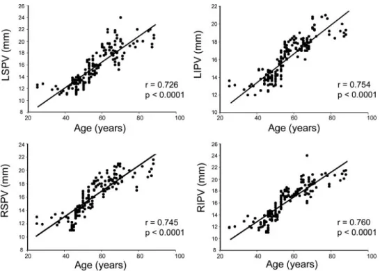 Figure 5. Correlation between changes in age and diameters of the LSPV, LIPV, RSPV, and RIPV.