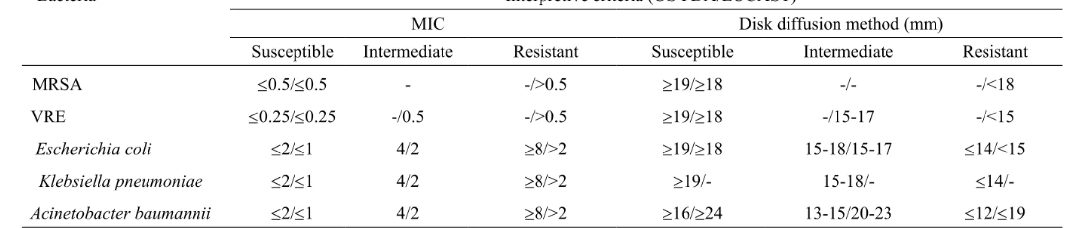 TABLE 1. Interpretive minimum inhibitory concentration (MIC) and disk diffusion interpretive criteria for Gram-positive and Gram-negative  bacteria applied in this study