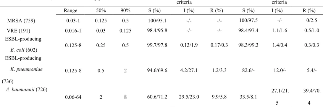 TABLE 2. Susceptibilities to tigecycline as determined by the broth microdilution and disk diffusion methods Susceptibility results 