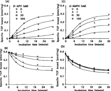 Fig. 4. Effect of d-AMPH on the (E) [ 3 H]glycine binding and (F)NMDA- (F)NMDA-displaced [ 3 H]glutamate binding in cortical membrane preparation