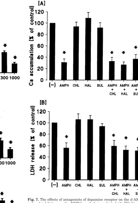 Fig. 7. The effects of antagonists of dopamine receptor on the d-AMPH