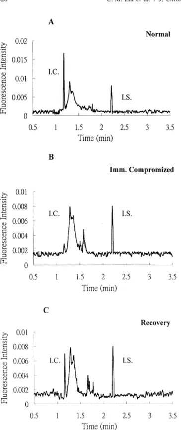 Fig. 5. Analysis of salivary sIgA by Ag–Ab formation assay. amount of conjugate may improve the sensitivity of