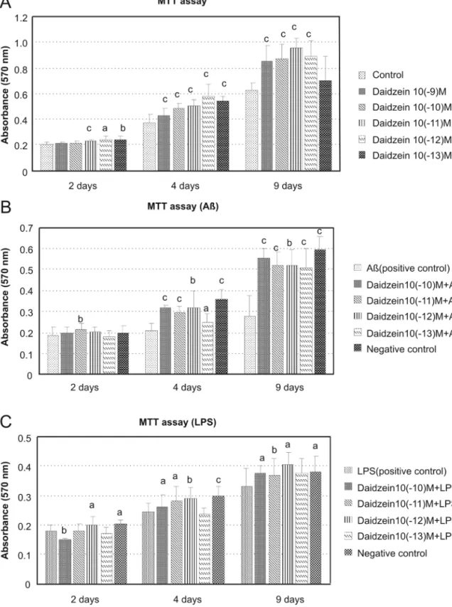 Figure 1 Effect of daidzein on astrocyte proliferation and viability. The astrocyte cell number of the control sample kept increasing during 9 days of culture