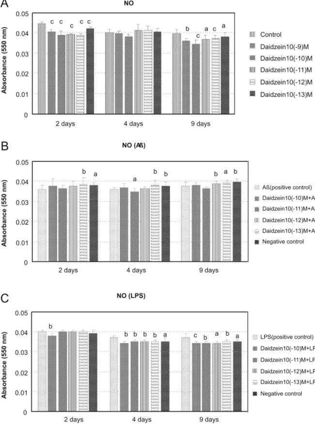 Figure 2 Effect  of  daidzein  on  astrocyte  nitric  oxide  synthesis.  Astrocyte  cells  treated  with  daidzein  could  significantly decrease the synthesis of nitric oxide (A)