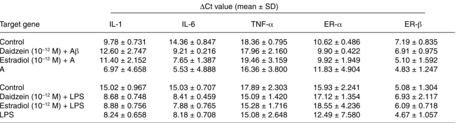 Figure 3 Effect  of  daidzein  on  amyloid-ββ induced inflammatory cytokine synthesis