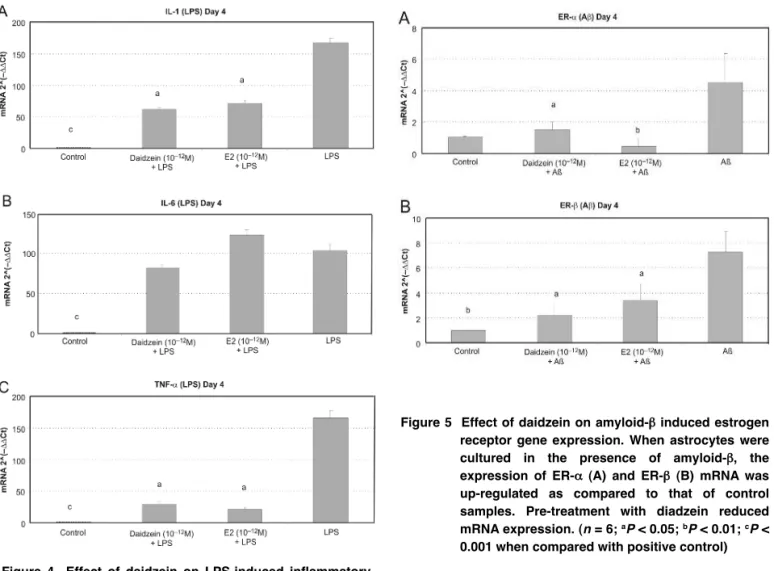Figure 4    Effect  of  daidzein  on  LPS-induced  inflammatory cytokine  synthesis. When  astrocytes  were cultured in the presence of LPS, the expression of IL-1,  IL-6  and  TNF-αα mRNA  was  up-regulated  as compared  to  that  of  control  samples