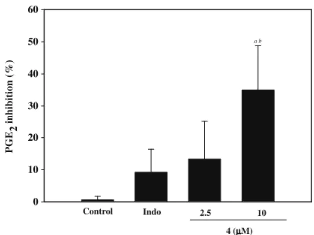Fig. 5. Prostaglandin E 2 concentrations of 4 on carrageenan-induced mice paw edema for 6 h