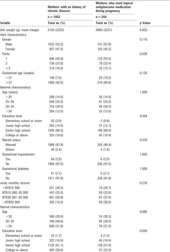 Table 1 Comparisons of women who used topical antiglaucoma medication during pregnancy and women with no chronic disease in relation to maternal, paternal and infant characteristics in Taiwan, 2001,2003 (x 2 tests)