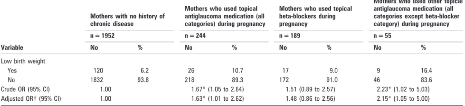 Table 3 Crude and adjusted odds ratios of having low birth weight infants for women who used topical antiglaucoma medication during pregnancy and women with no history of chronic disease, 2001,2003 (n = 2196)