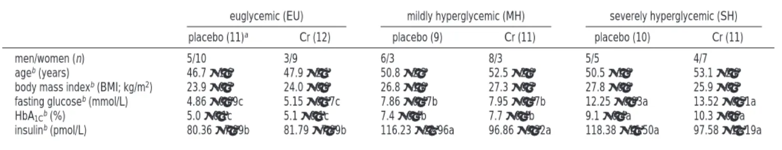 Table 2. Supplementation Effects on Blood and Urinary Chromium