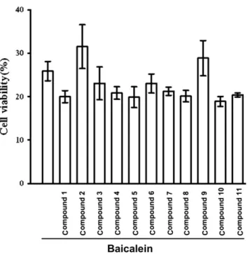 Figure 5 Inhibition of baicalein-induced cytotoxicity by coumarin derivatives in living cells