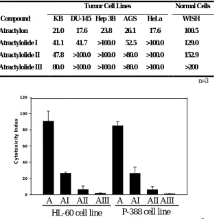 Fig.  3.    Concentration-  and  time-dependent  cytotoxicity  of atractylon in HL-60 cells by trypan blue stain.