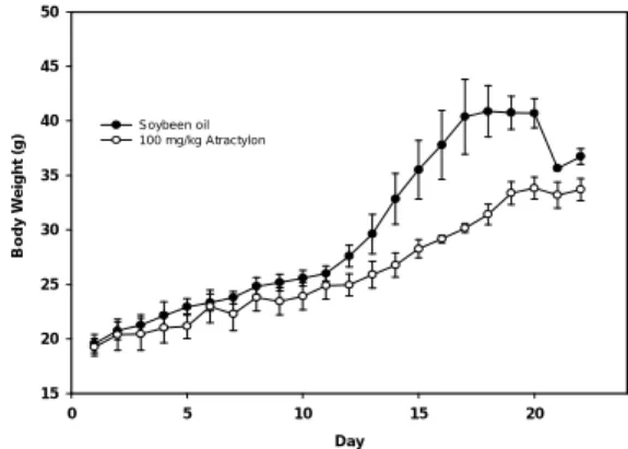 Fig. 7.    Western blot analysis of PARP proteins in atractylon- atractylon-treated HL-60 cells for 6 h