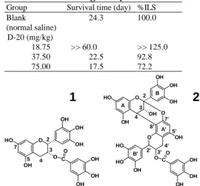 Table  1.  Per centage  incr ease  in  life  span  (% ILS)  of  D-20 tr eated P-388-bear ing CDF 1  mice