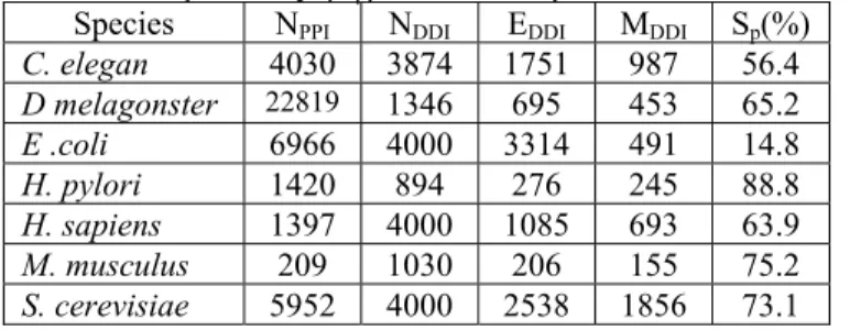 Table 1. The total number of PPI interactions  (N PPI ), total number of putative DDI (N DDI ), the  effective number of DDI (E DDI ), the total number of 