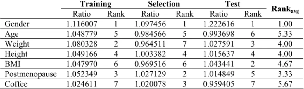 Table 2. Sensitivity analysis among training, selection, and test subsets of best ANN