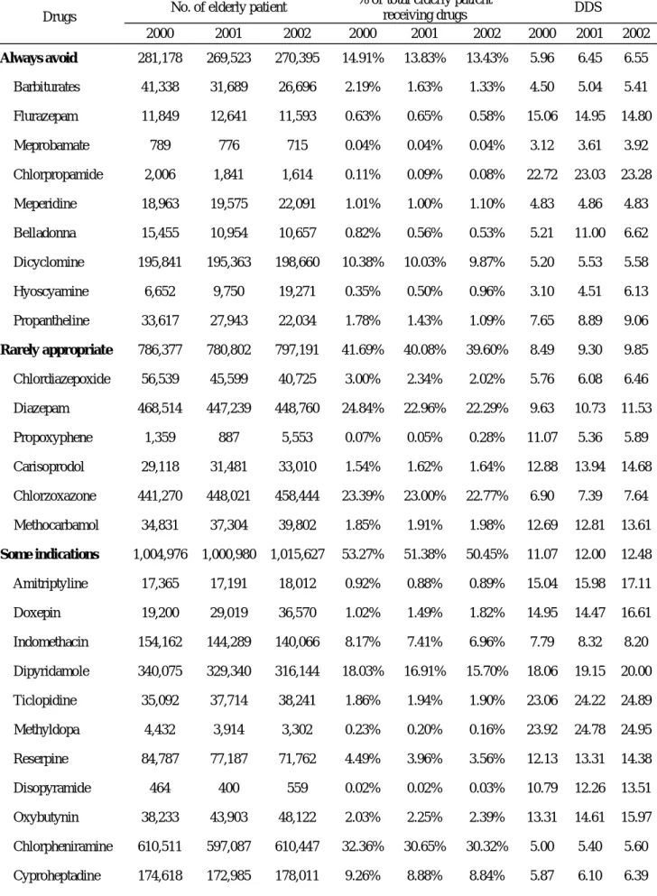 Table 2: Numbers, rates and DDSs of use in elderly patients of the 28 potentially inappropriate medications in Taiwan  from 2000 to 2002