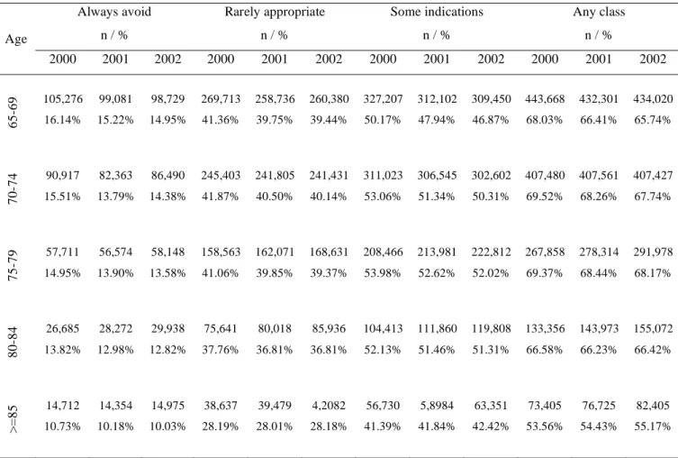 Table 3: Overall rates of potentially inappropriate medication use classified by 5 age subgroups in Taiwan from 2000 to  2002