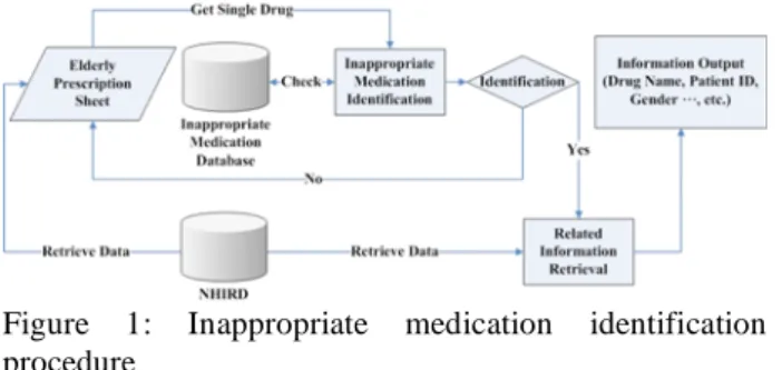 Figure 1: Inappropriate medication identification  procedure 