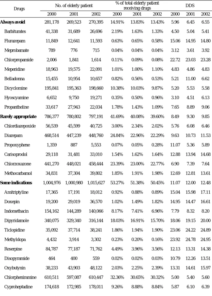 Table 2: Numbers, rates and DDSs of use in elderly patients of the 28 potentially inappropriate medications in Taiwan  from 2000 to 2002
