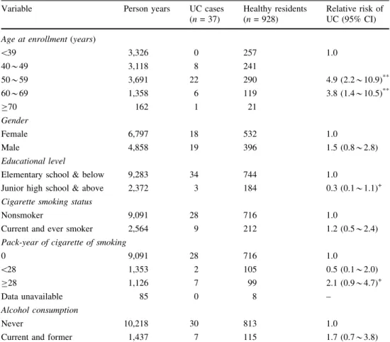 Table 1 Follow-up person- person-years and relative risk of newly diagnosed urothelial carcinoma stratified by subjects age at enrollment, gender, educational level, and cigarette smoking and alcohol consumption status in an arseniasis hyperendemic area