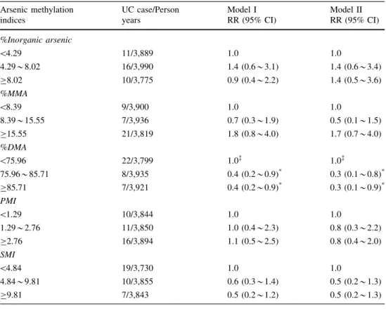 Table 5 shows the effect of the urinary arsenic profile on the incidence of UC in participants with a low or high CAE.