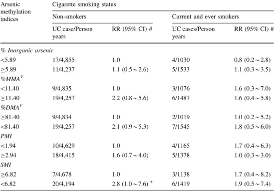 Table 6 Multivariate-adjusted relative risks for urothelial carcinoma by arsenic species percentage stratified by cigarette smoking status in an arseniasis hyperendemic area of southwestern Taiwan