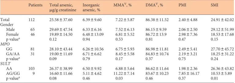 Table 2.  Distribution of the urinary arsenic methylation profile in UC patients by gender, and the MPO and SULT 1A1 genotypes