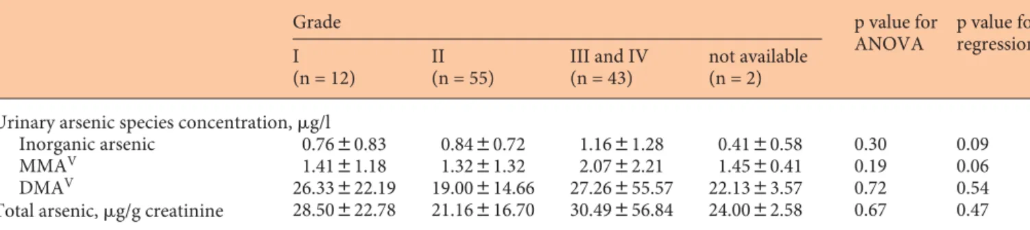 Table 4.  Distribution of the urinary arsenic methylation profiles of UC patients by grade
