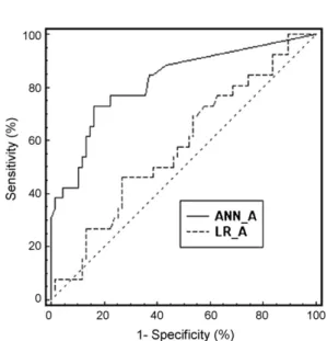Fig. 2 – Comparison of ROC curves between ANN A and LR A. Solid line indicates artiﬁcial neural network analysis with all variables (ANN A); dotted line indicates logistic regression analysis with all variables (LR A)