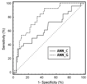 Fig. 3 – Comparison of ROC curves between ANN C and ANN G. Solid line indicates artiﬁcial neural network analysis with clinical variables (ANN C); dotted line indicates artiﬁcial neural network analysis with genetic variables (ANN G)