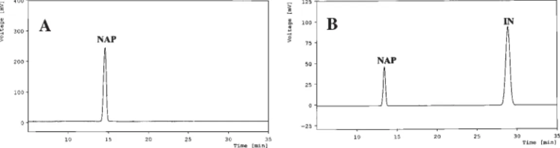 Figure 1.  HPLC chromatograms of NAP in methanol: (A) standard solution; (B) NAP with IN as