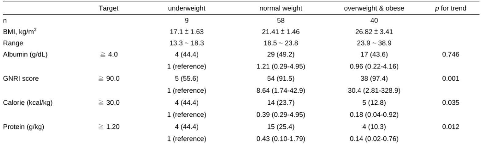 Table 1. Clinical characteristics of hemodialysis patients divided by BMI groups.000