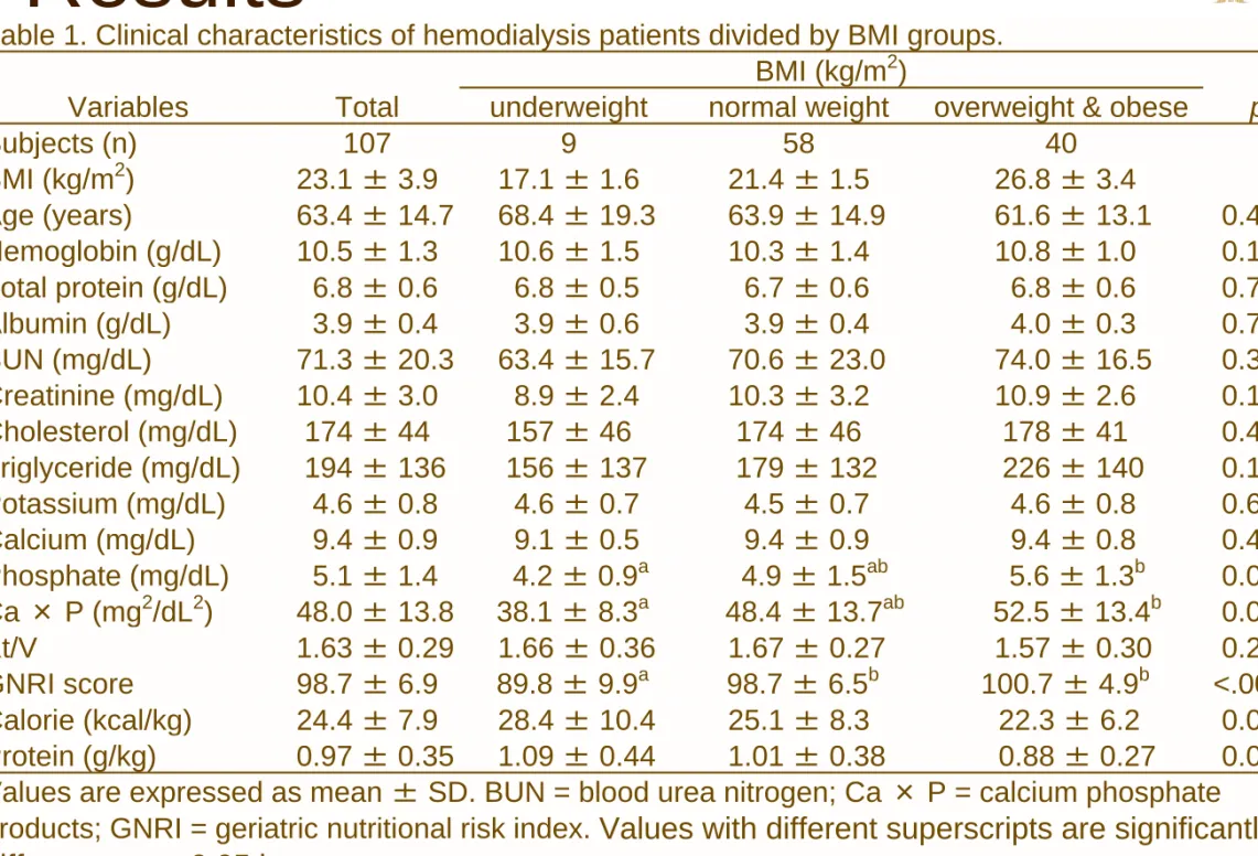 Table 1. Clinical characteristics of hemodialysis patients divided by BMI groups. BMI (kg/m 2 )
