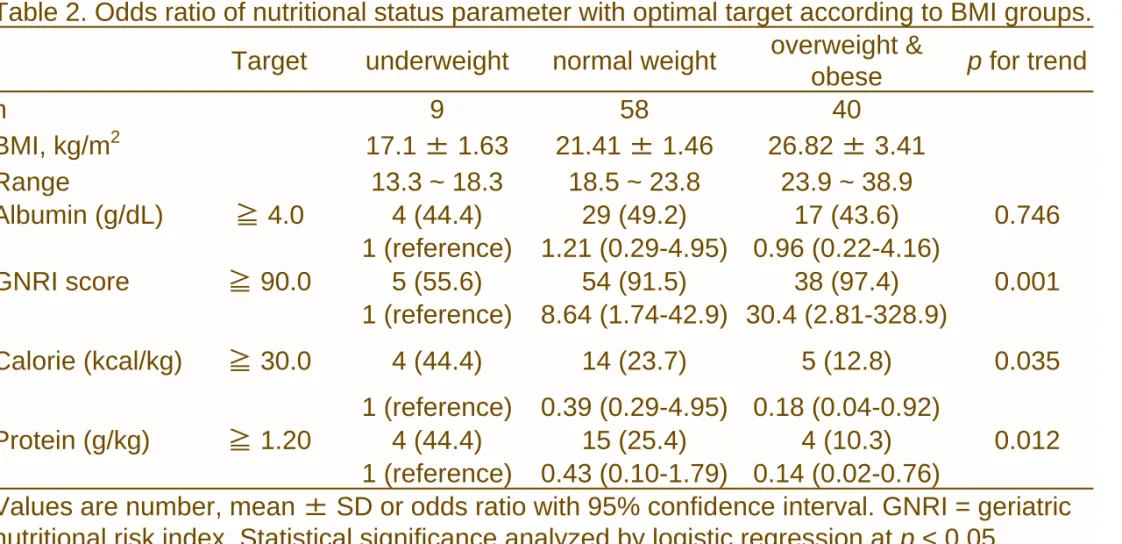 Table 2. Odds ratio of nutritional status parameter with optimal target according to BMI groups