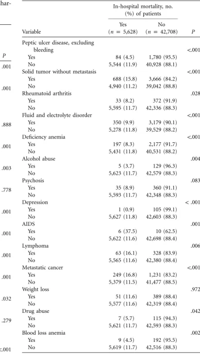 table 1. Distribution of In-Hospital Mortality for Patients Hos- Hos-pitalized for Treatment of Septicemia, According to Patient  Char-acteristics and Comorbidities: Taiwan, 2002–2004