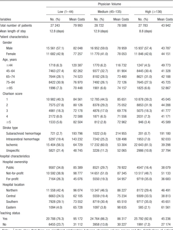 TABLE 1. Mean Costs of Stroke Hospitalizations (in NT $) for Low-, Medium-, and High-Volume Physicians by Patient Demographic and Clinical Characteristics and Hospital Characteristics in Taiwan, 2004